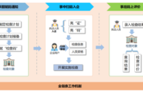 宜码护企：开启智慧执法新篇章，让执法更规范、更高效、更智能！