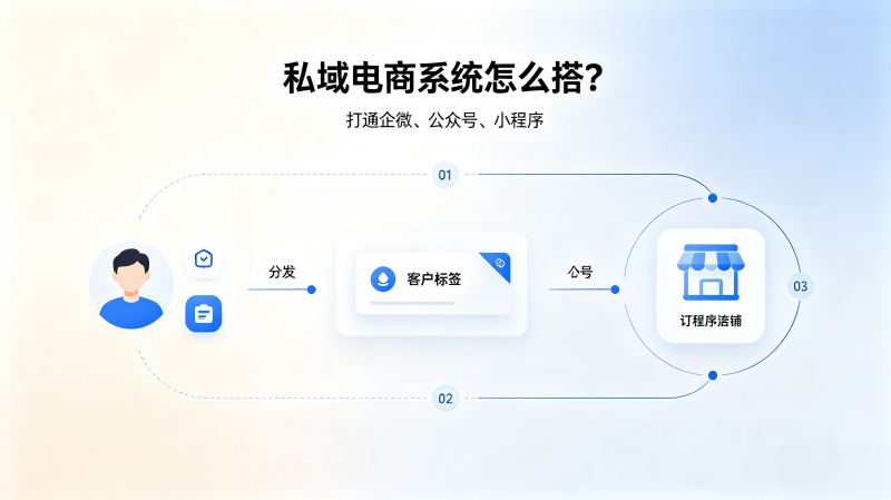 私域电商系统怎么搭？流量越来越贵，一份打通企微、公众号、小程序的全链路方案