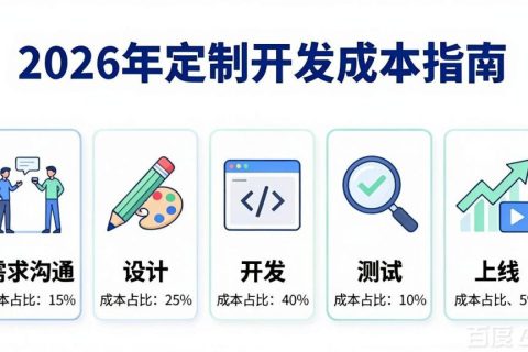 开发一个小程序到底需要多少钱？2026年定制开发成本指南，一篇给你算明白