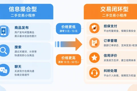 开发一个二手交易小程序多少钱？商品发布、担保支付与纠纷处理如何计费？