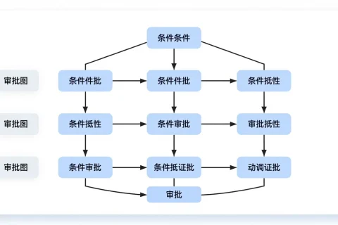 软件系统增加可配置工作流要多少钱？流程节点、条件分支和权限如何影响报价？