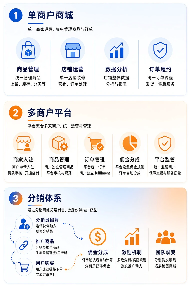 定制一个电商小程序多少钱?单商户、多商户与分销模式价格差多少? 定制一个电商小程序多少钱?单商户、多商户与分销模式价格差多少?