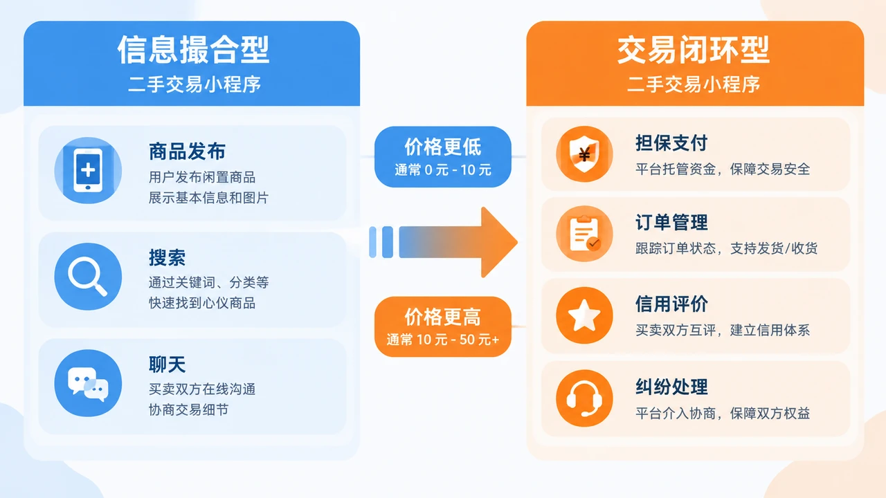 开发一个二手交易小程序多少钱?商品发布、担保支付与纠纷处理如何计费? 开发一个二手交易小程序多少钱?商品发布、担保支付与纠纷处理如何计费?